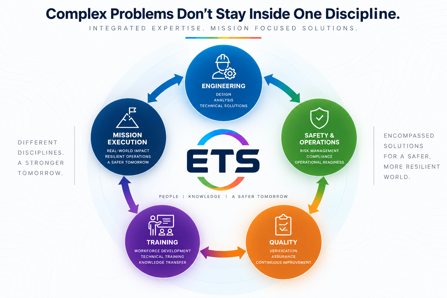 Integrated technical systems and mission execution